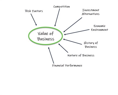 value of business